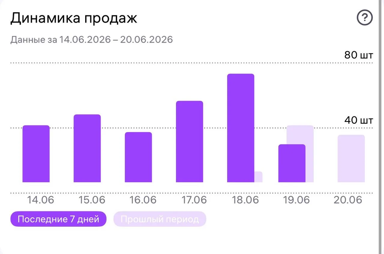 Вчера пошли на спад 🥵