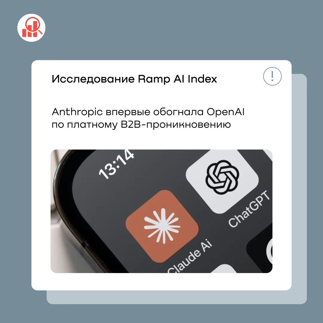 Anthropic впервые обогнала OpenAI по платному B2B-проникновению