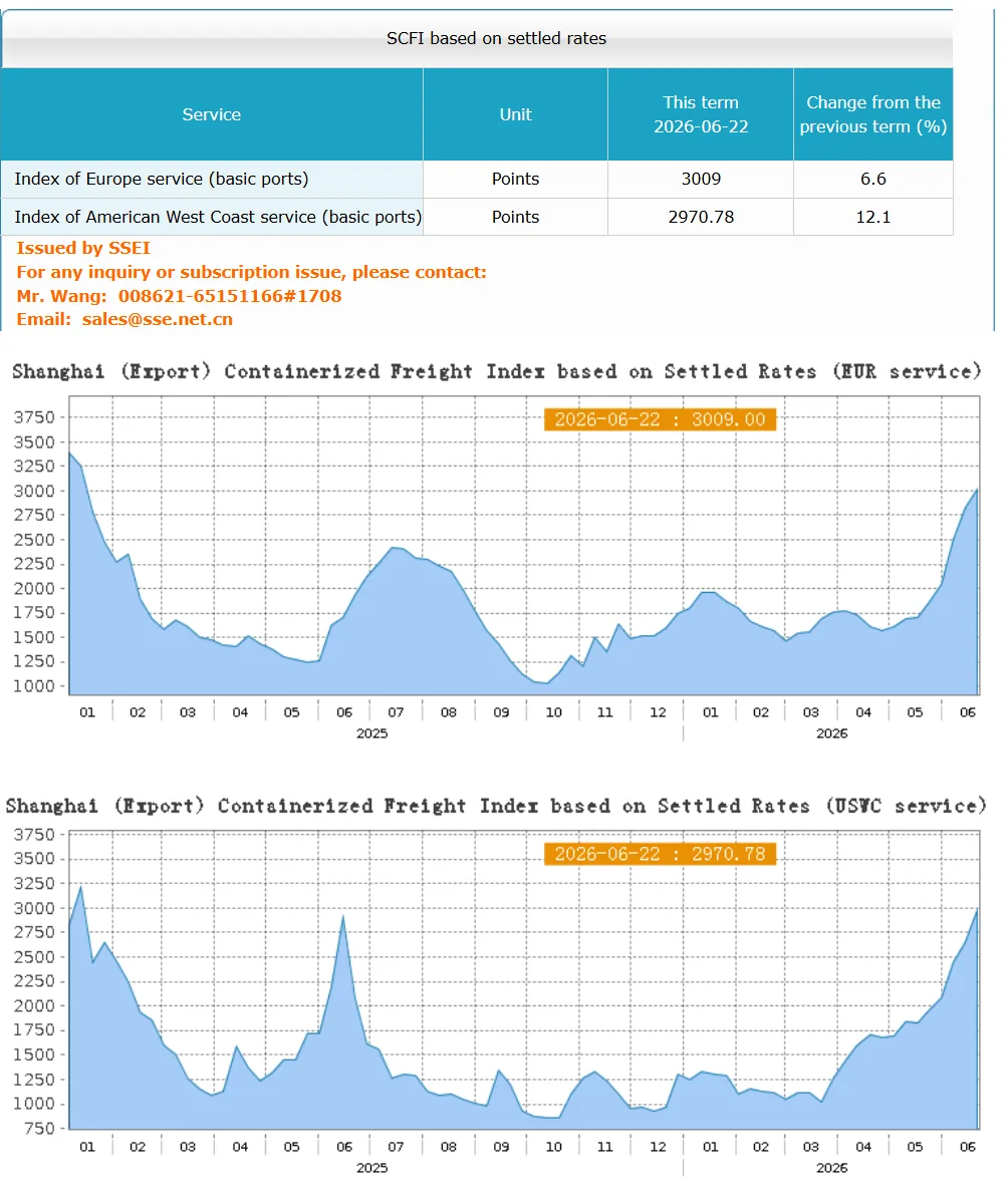 #scfi Рост не думает останавливаться