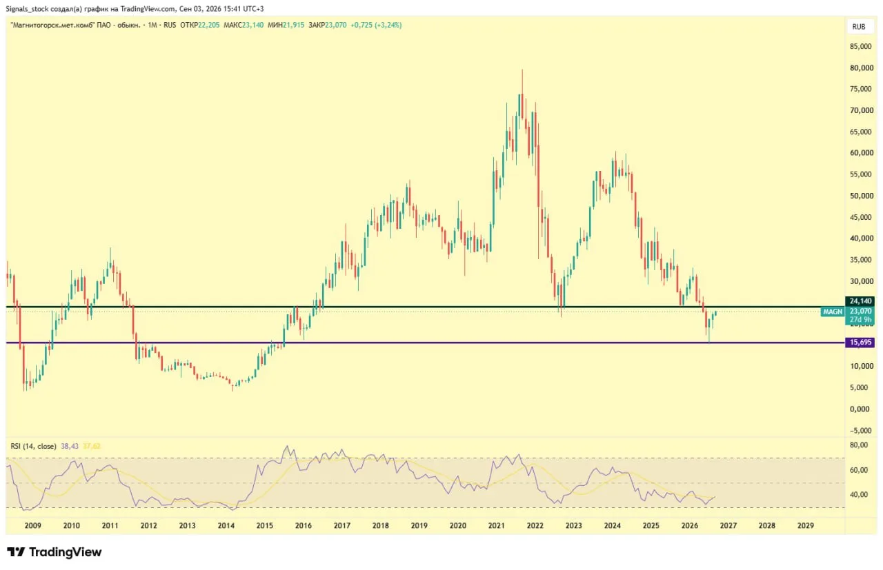 #ММК (#MAGN) - кульминация близка 📉📈