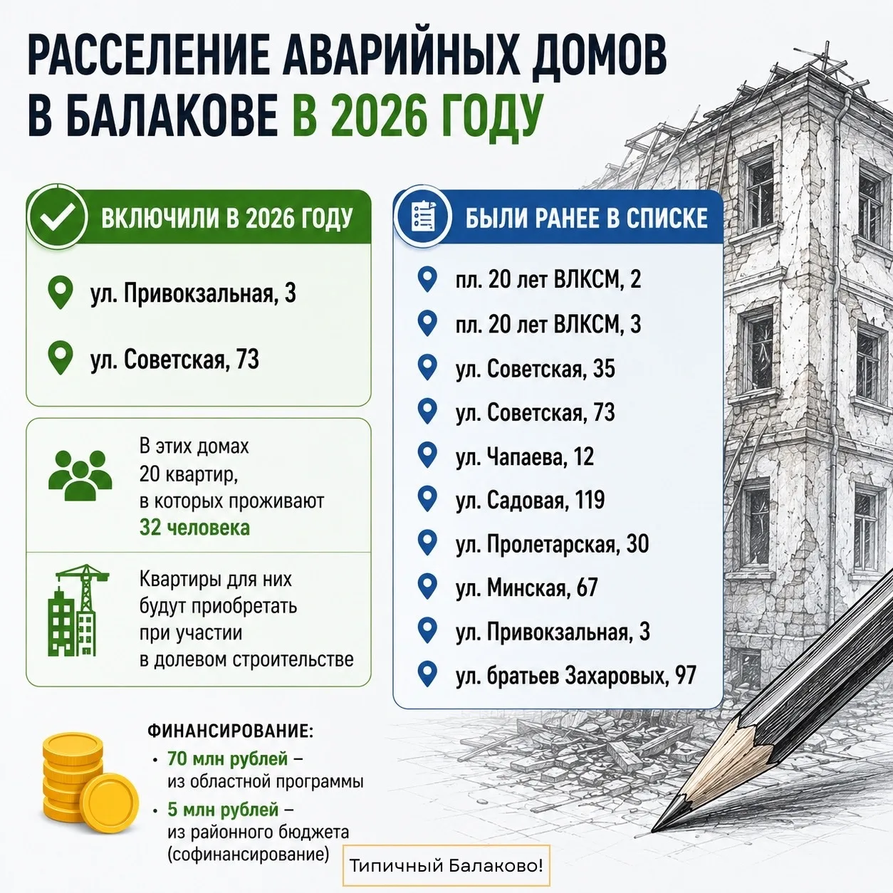 В Балакове назвали дома, которые планируют расселить в 2026 году  На внеочередном заседании городски