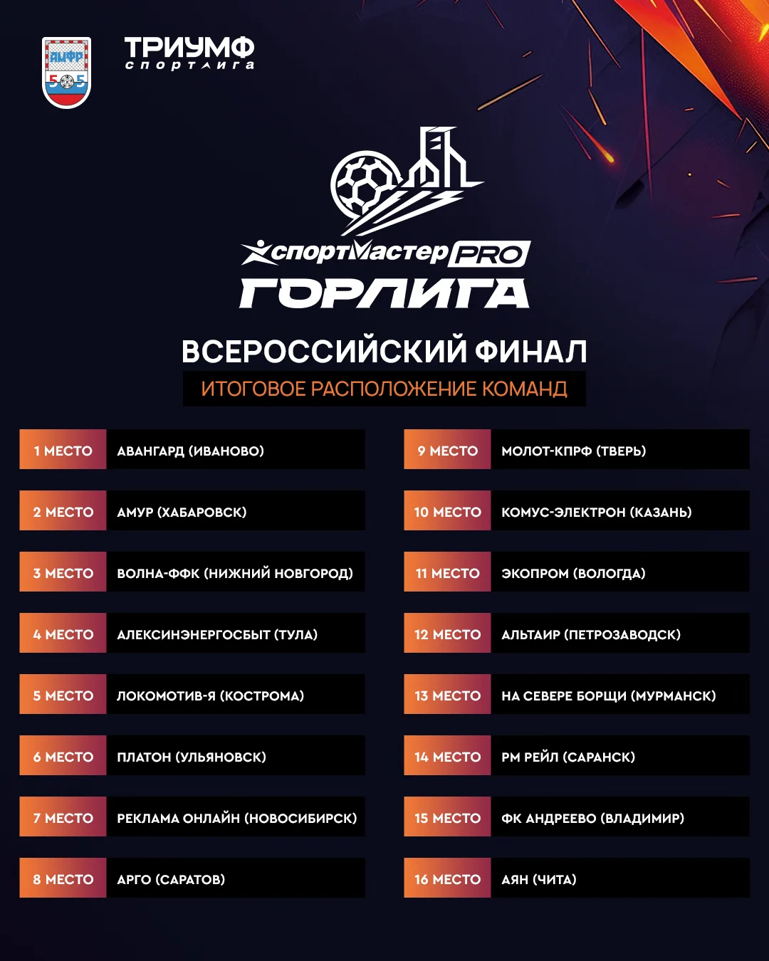 Продолжаем подводить итоги сезона СпортмастерPRO-Городской лиги 📊