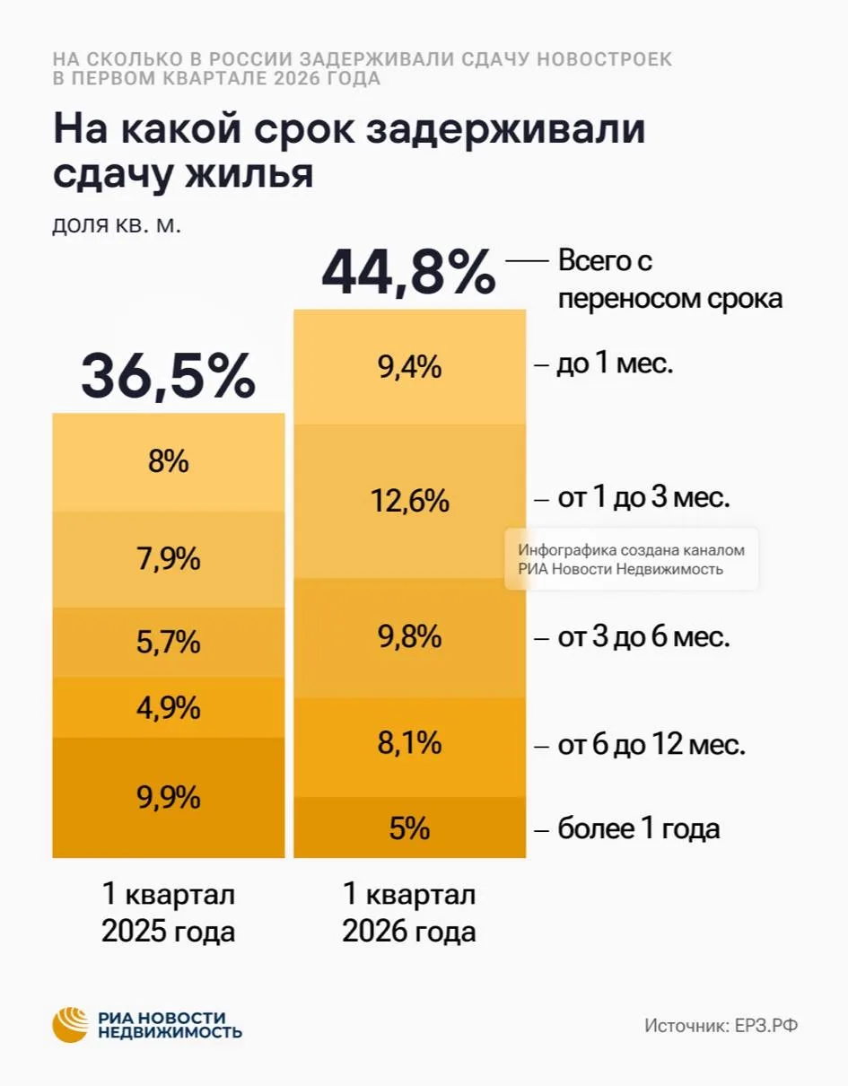 По данным РИА Недвижимость и главы ЕРЗ.РФ Кирилла Холопика, российские застройщики научились перенос