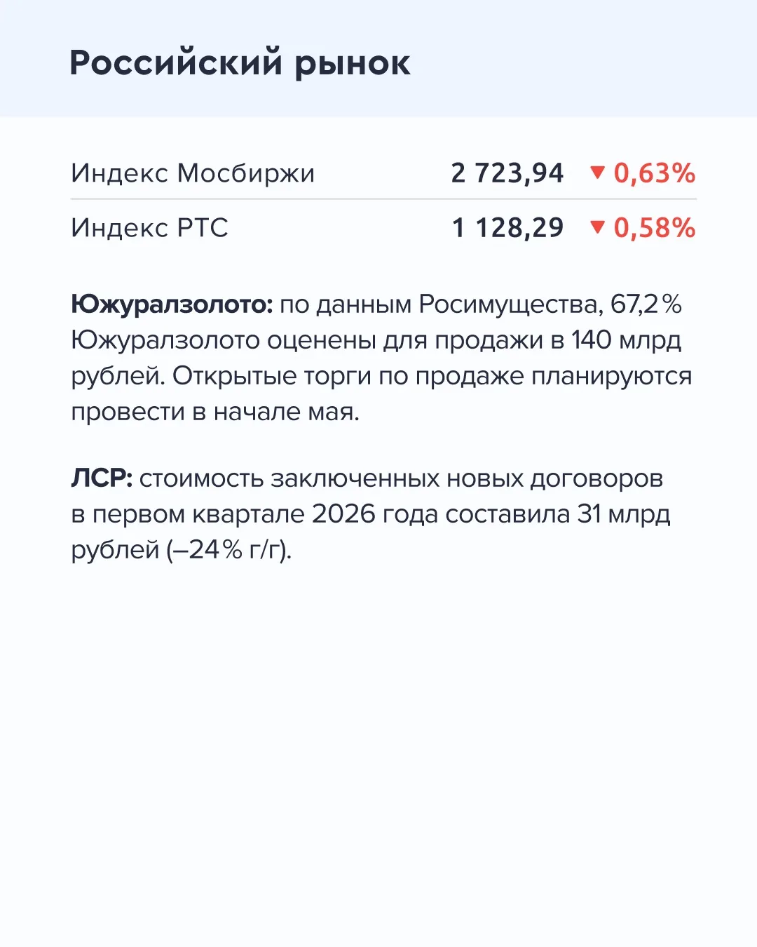 ➡️ Что происходит на рынке  Сегодня, 20 апреля  🔹 По данным Росимущества, 67,2% Южуралзолото оценены