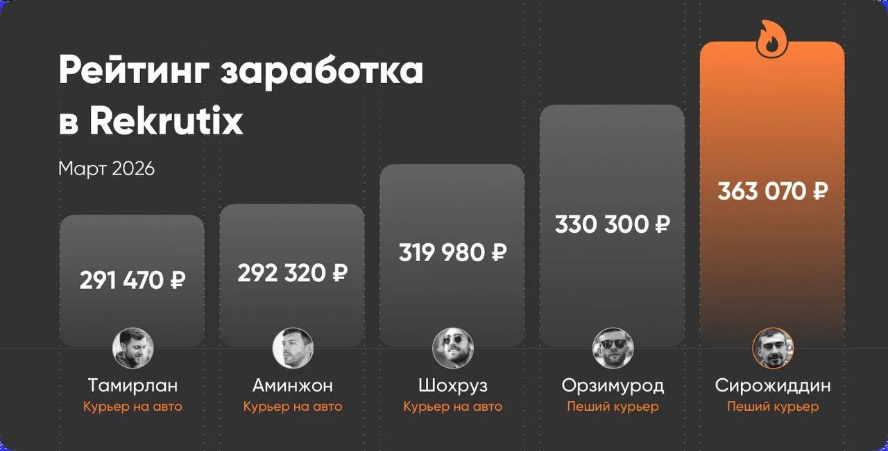 Март оказался прибыльнее февраля по доходам для курьеров Rekrutix 😳