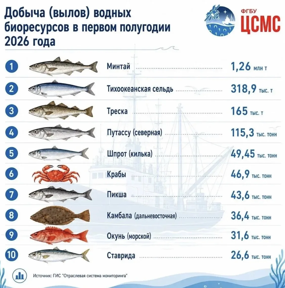 🐟 На Дальнем Востоке готовятся к промыслу иваси, скумбрии и сайры

В Росрыболовстве прошло заседани
