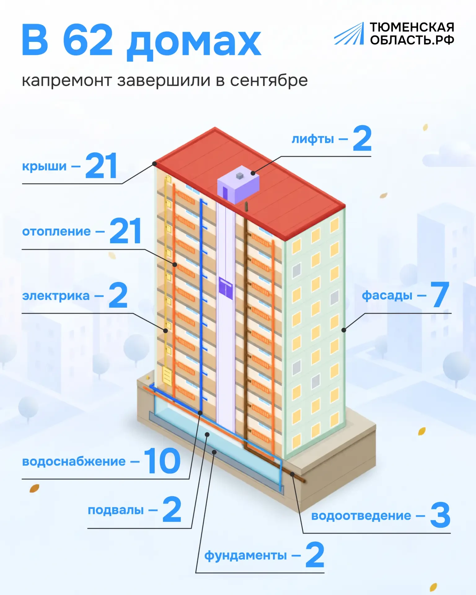 🛠️ В сентябре в 62 домах завершили капремонт