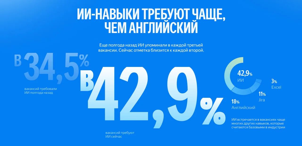 ИИ-навыки требуют в 42,9% ИТ-вакансий — Яндекс Практикум совместно с сервисом getMatch ...