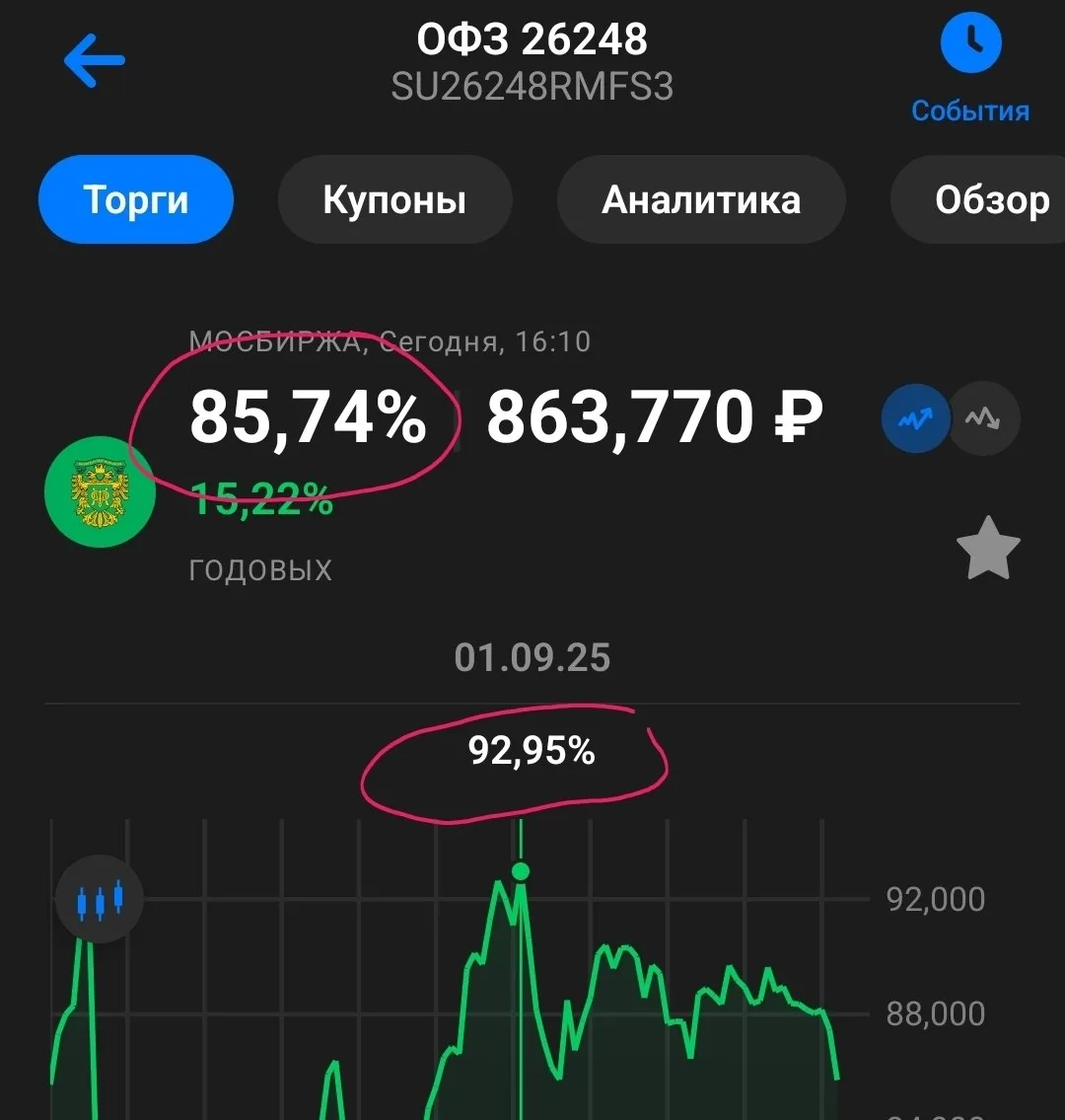 1 сентября 2025 - ключевая ставка 18%, 26248 забралась на 92.9%. Светлое будущее длинных ОФЗ еще впе