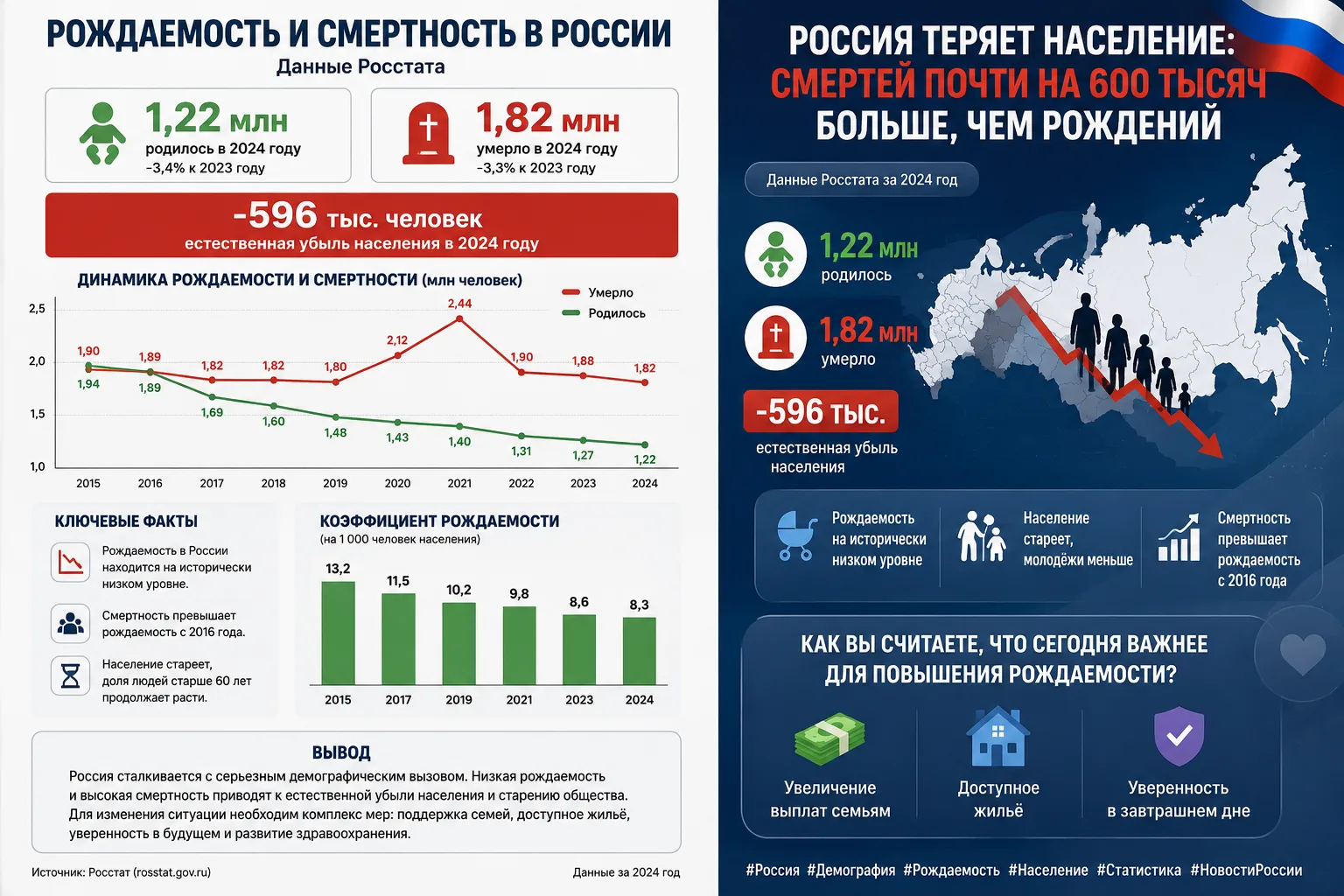 Россия теряет население: смертей почти на 600 тысяч больше, чем рождений
По данным Росстата, в 2024 