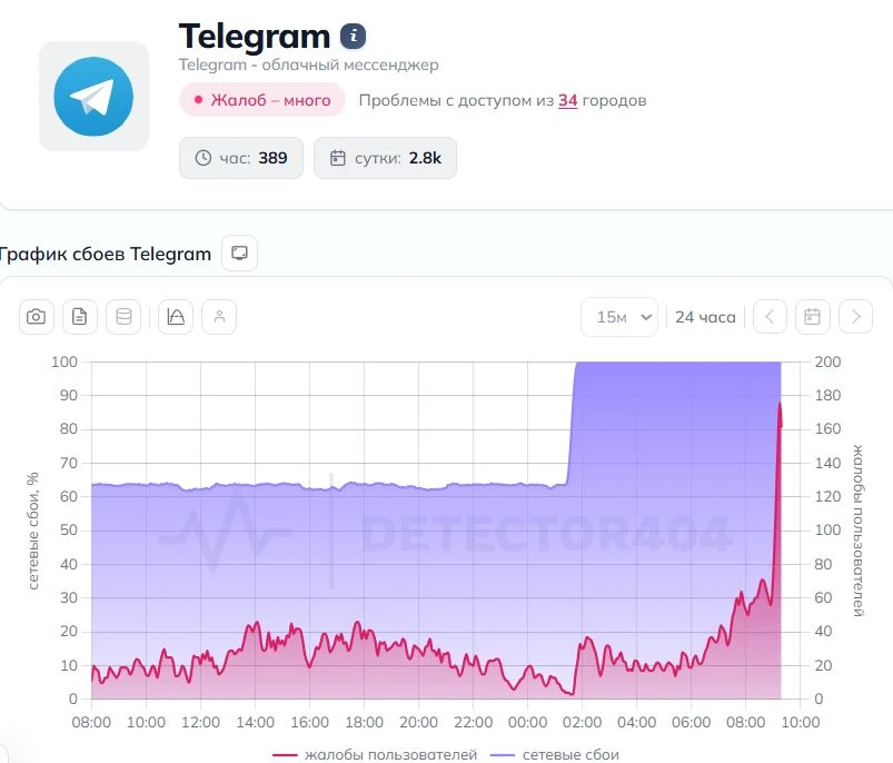 И без того туго работающий Telegram окончательно «умер» у пользователей из России. Масс...