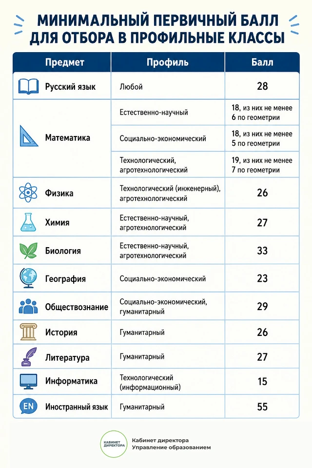 Памятка "Рекомендуемые минимальные первичные баллы для отбора в профильные 10 классы" ⚡️

на основе 