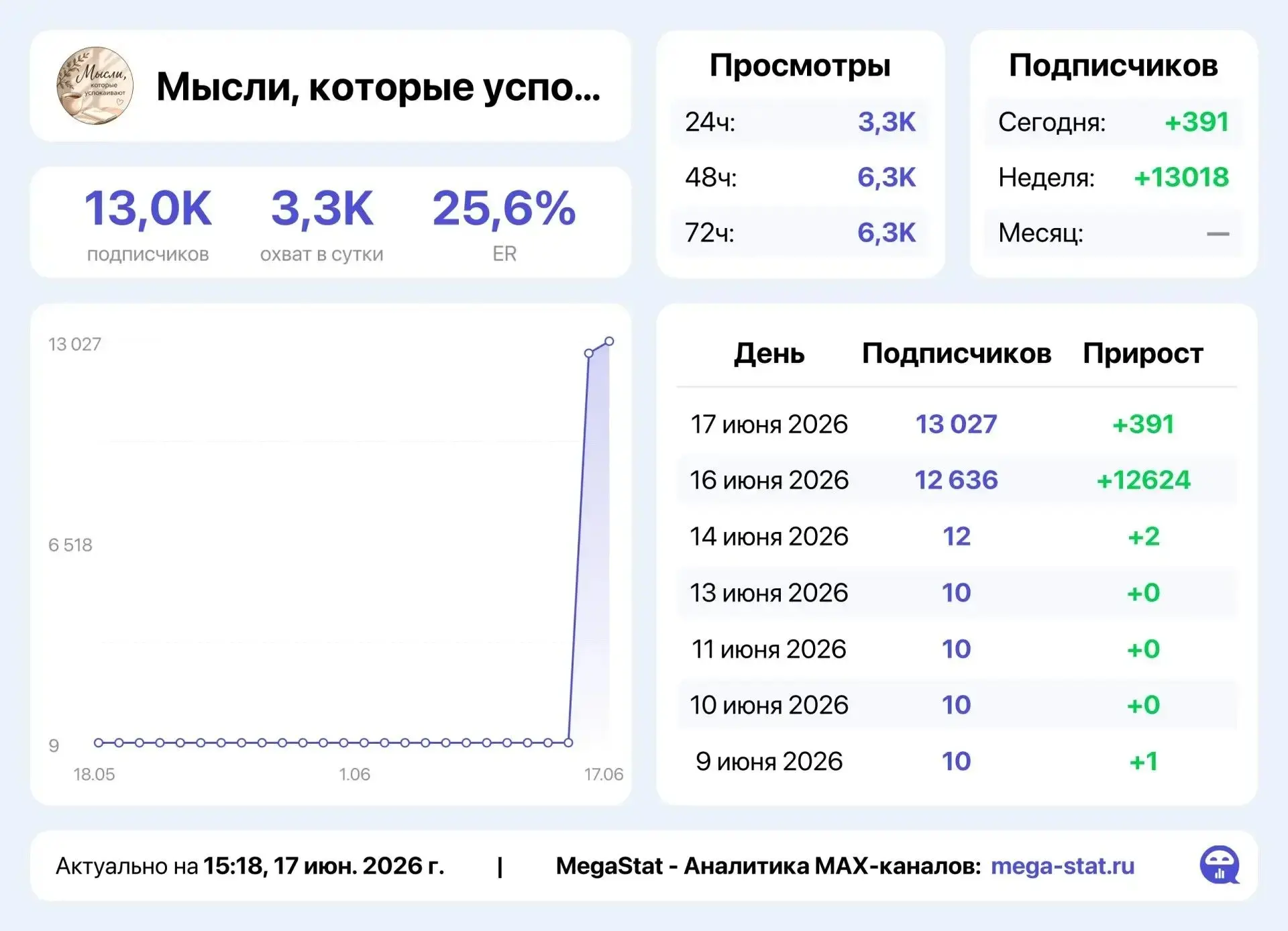 Свежий канал в тематике психология.
