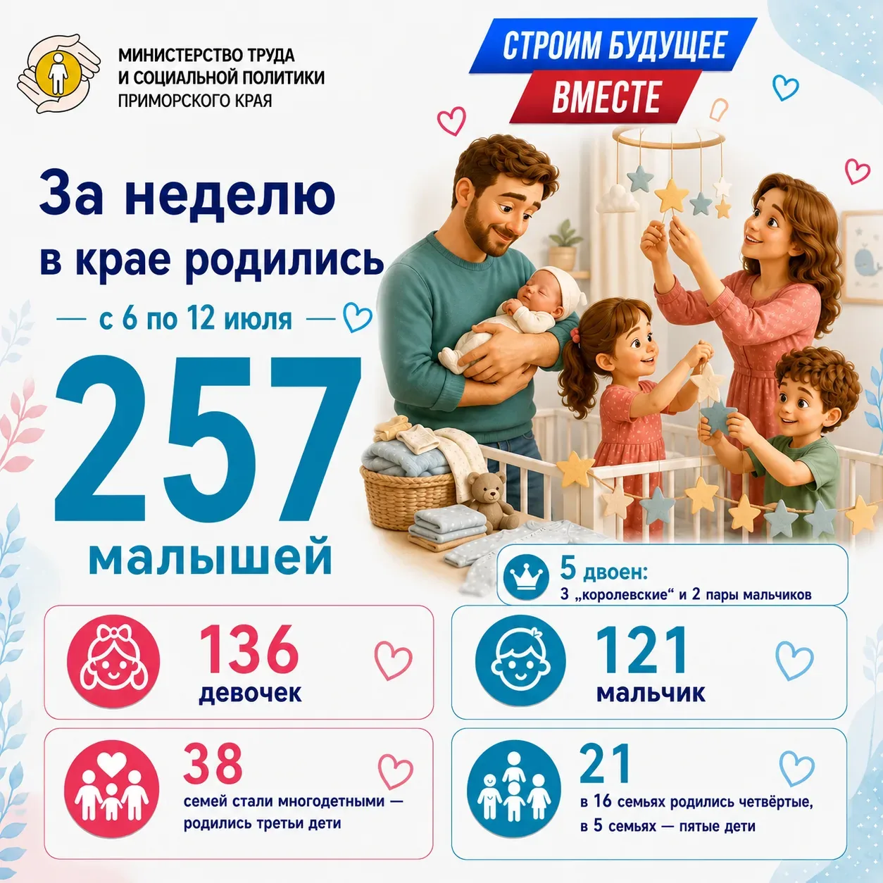 🍼 Сразу пять двоен родились в Приморье за неделю

С 6 по 12 июля в Приморском крае родились 257 мал
