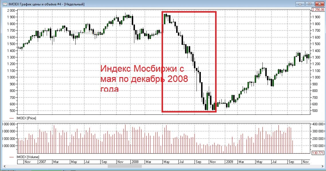 Итак, привел пример из недавней истории, как индекс Мосбиржи в течение трех лет сначала снижался, а 