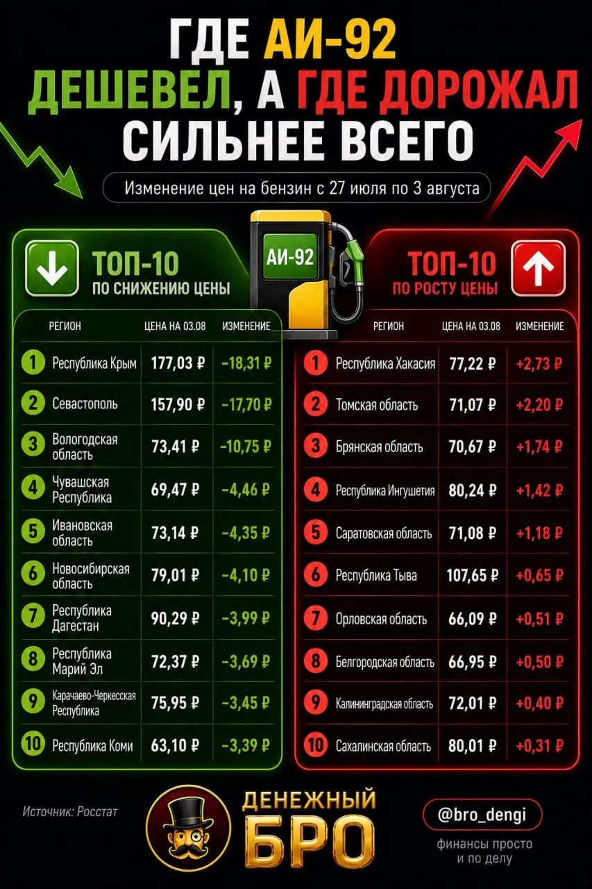 Бензин наконец-то дешевеет!

За неделю АИ-92 и АИ-95 потеряли по 1,5% — теперь 72,77 и 78,72 рубля з