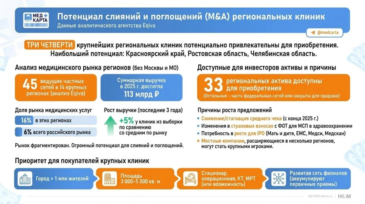 Три четверти крупнейших региональных клиник потенциально интересны для покупки

🔹 Это показывают да