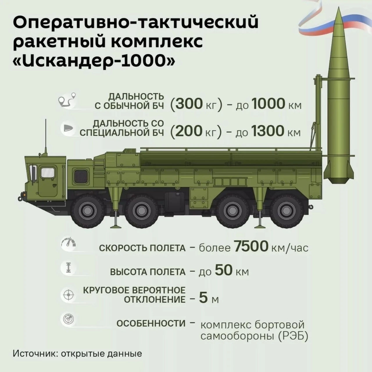 ‼️ВСУ заявляет, что Россия начала применять  модернизированные баллистические ракеты "И...