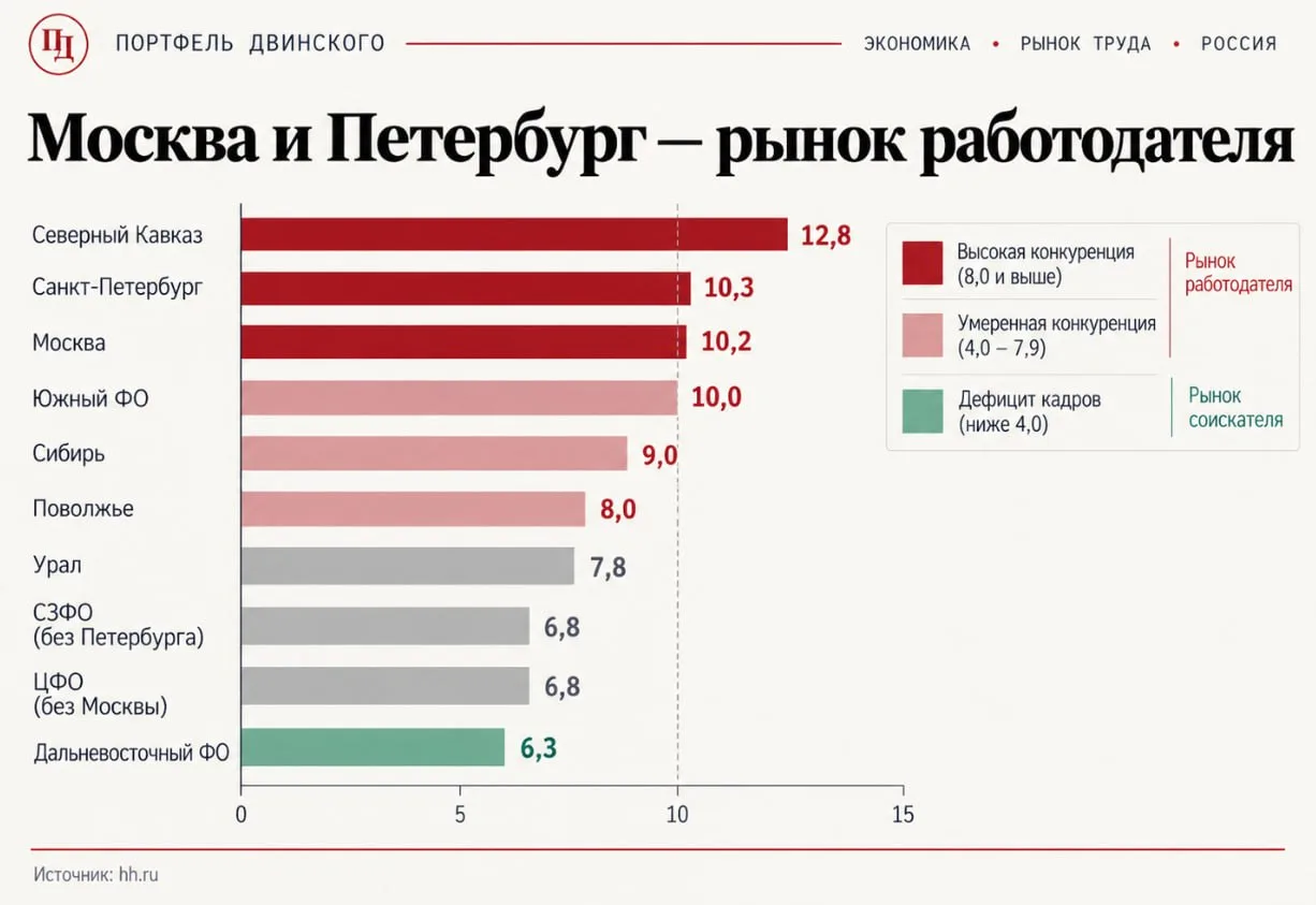 Рынок труда: 8,5 резюме на вакансию