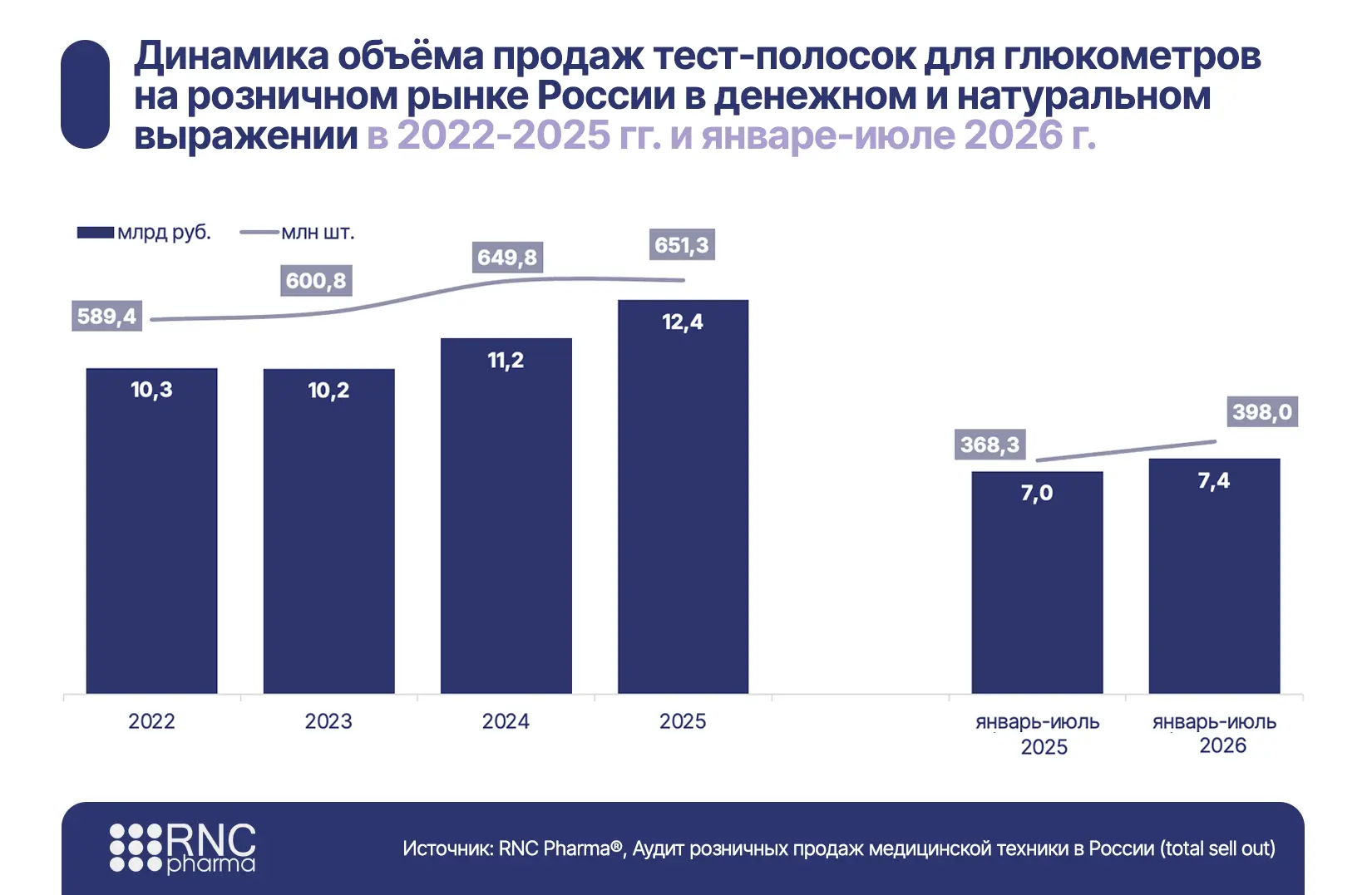 На розничном рынке тест-полосок фиксируется взрывной рост потребления в рамках онлайн-к...