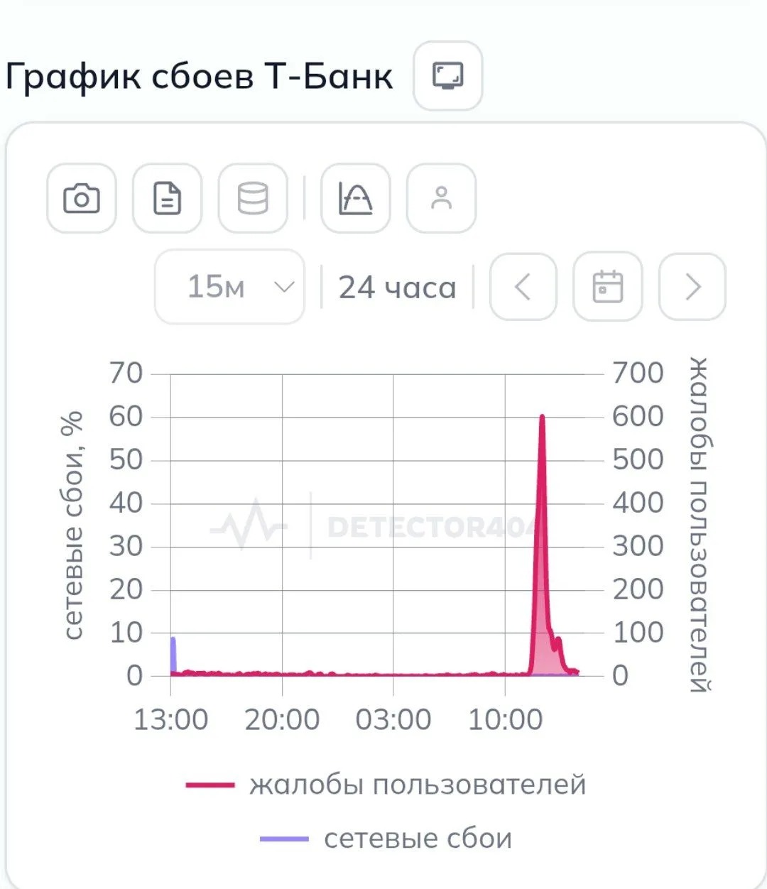 ⚡У Т-Банка сегодня сбой.

Пользователи жалуются на проблемы в работе приложения, при входе в которое