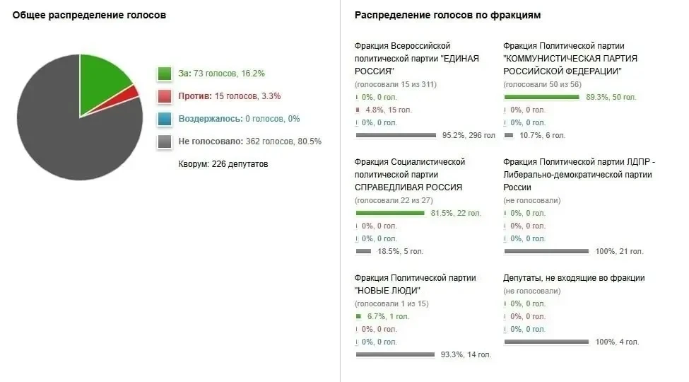 Госдума отказалась запрашивать данные о блокировке Telegram