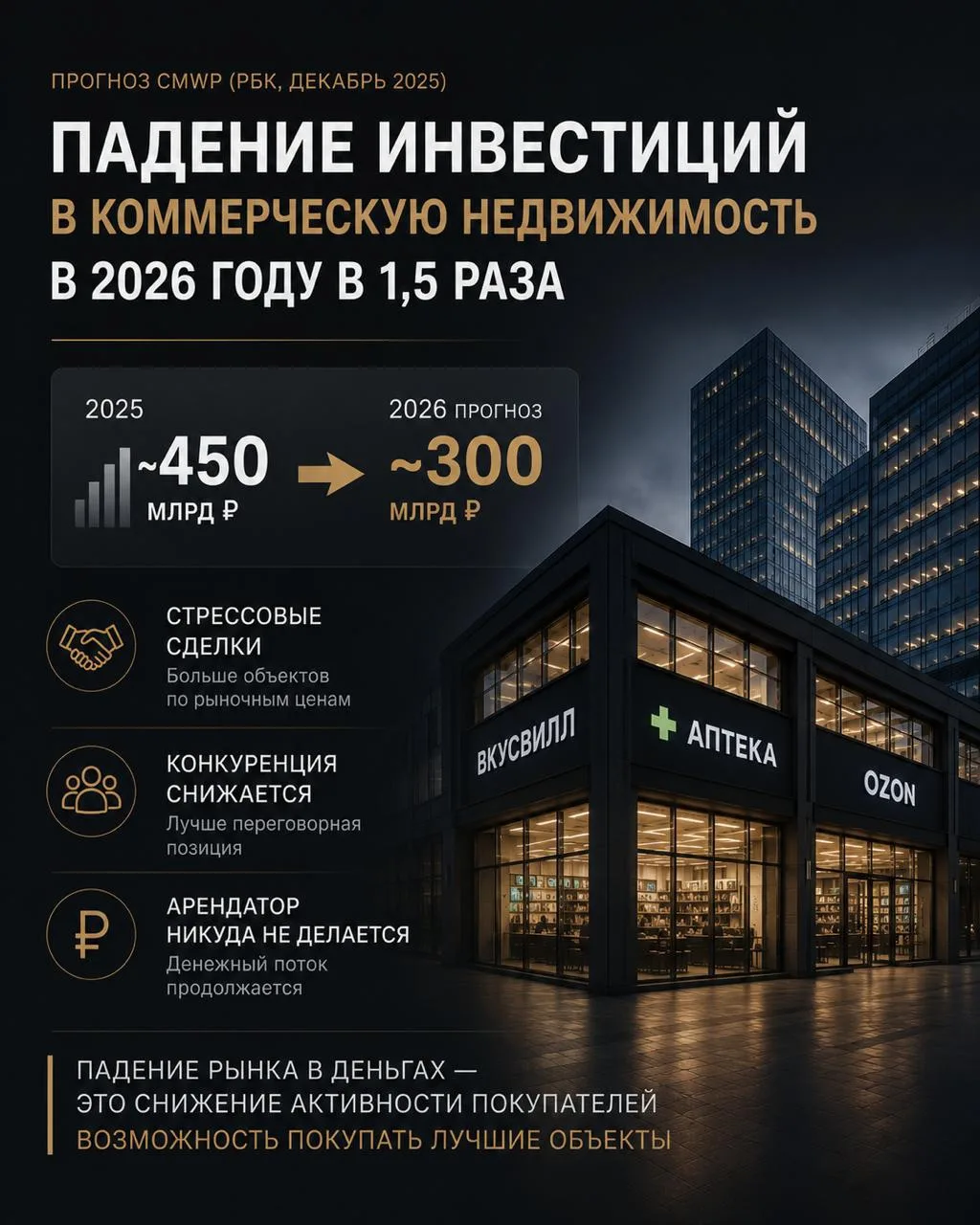 Эксперты прогнозируют падение инвестиций в коммерческую недвижимость в 2026 году в 1,5 ...