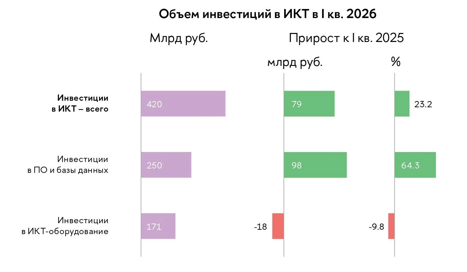 Софт сожрал железо: инвестиции в ПО взлетели, а закупки оборудования рухнули

▪️ По итогам I квартал