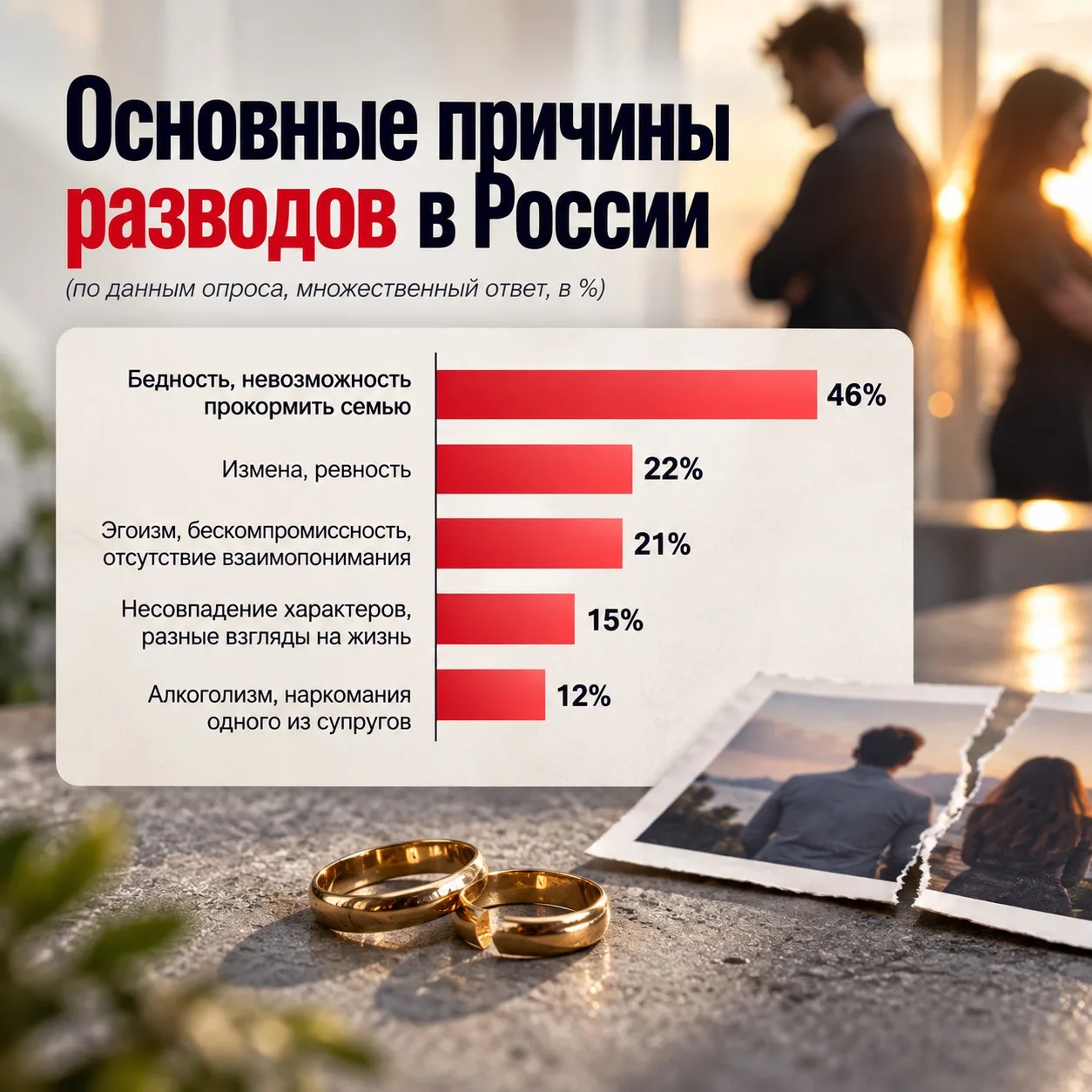 💔 Финансовые проблемы мужчины назвали одной из главных причин разводов в России