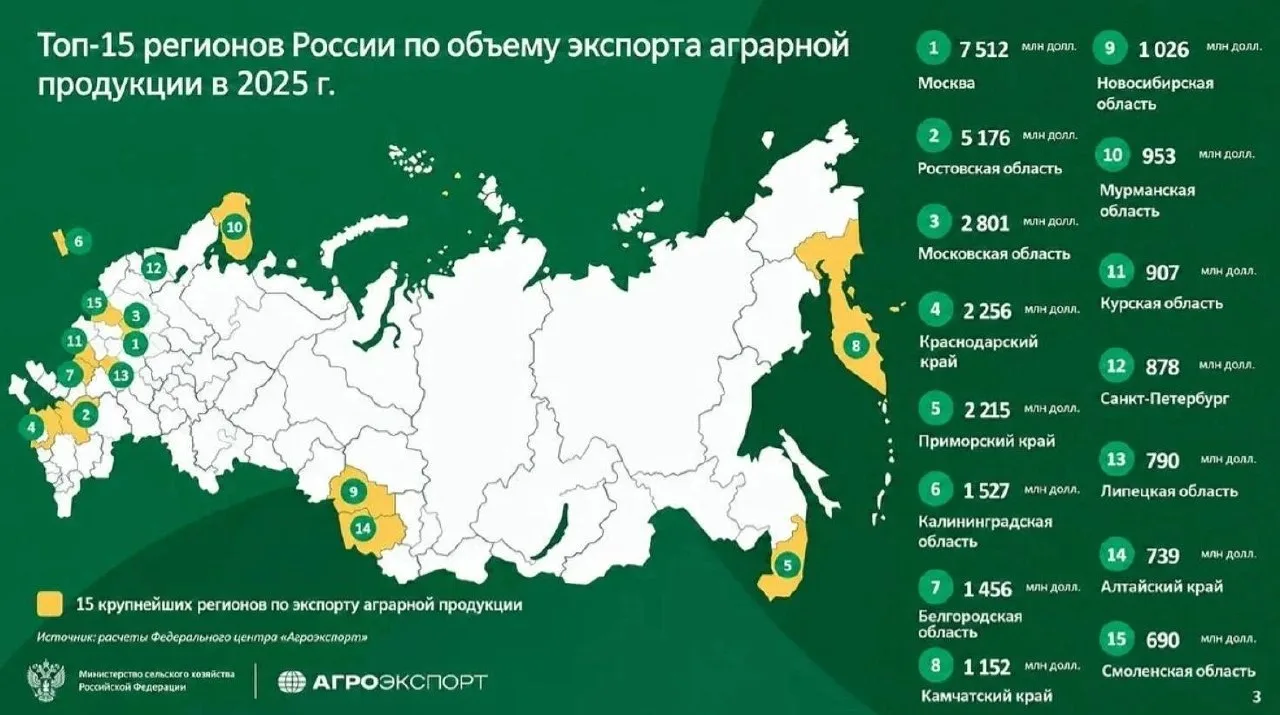 🌾Ростовская область стала второй по агроэкспорту в стране с $5,18 млрд