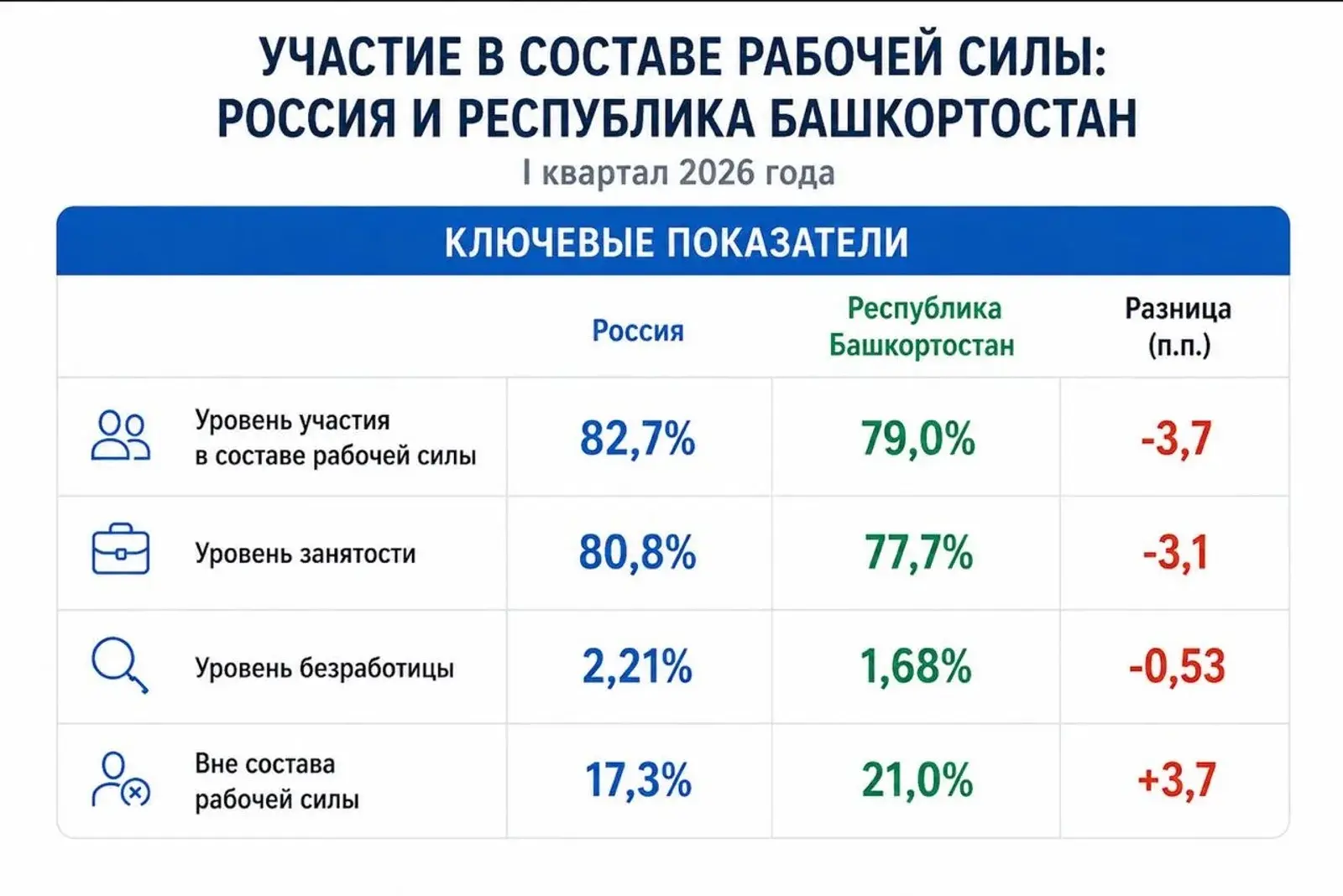 ✅ В Башкирии неформальная занятость оказалась выше, чем в стране

Доктор экономических наук из Уфы Р