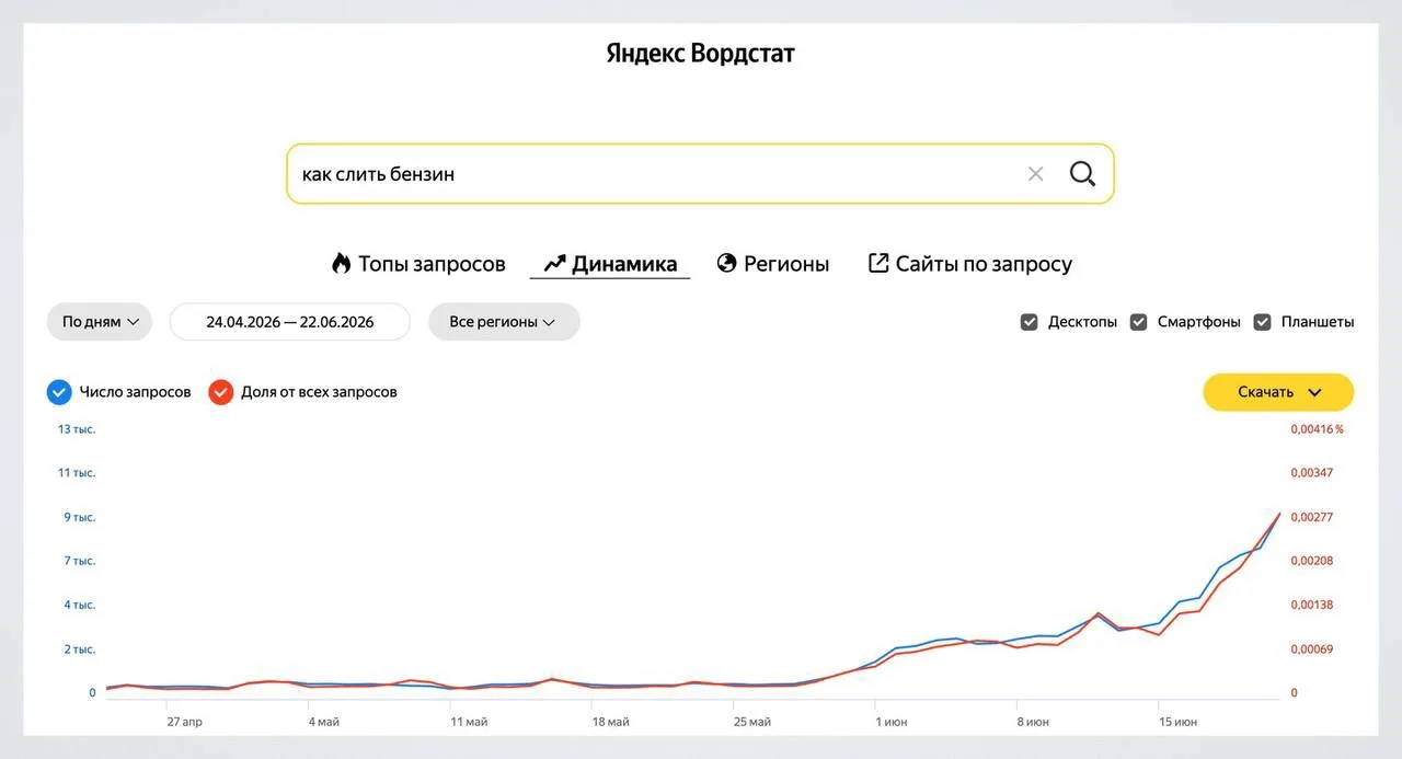 😳 Россияне стали чаще искать, «как слить бензин»