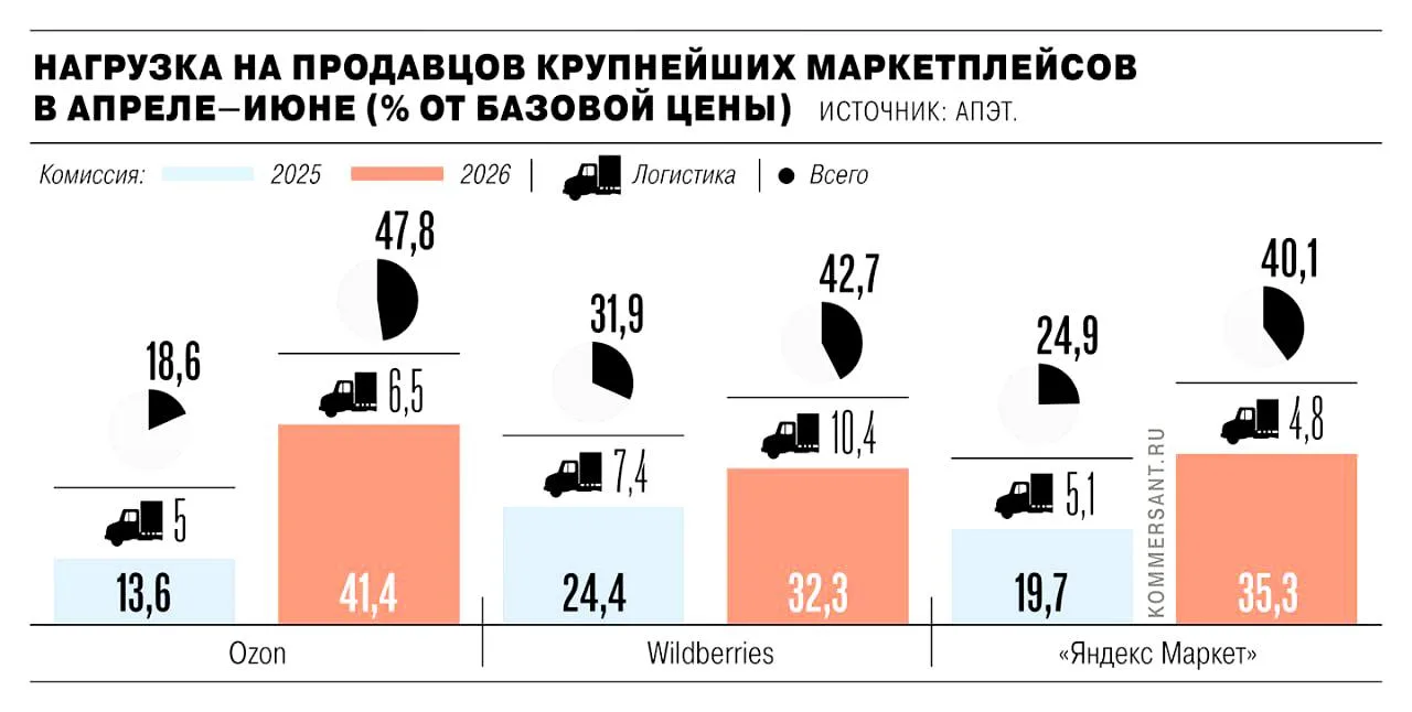 ⚡️Комиссии и логистика на маркетплейсах уже съедают более 40% цены товара.
