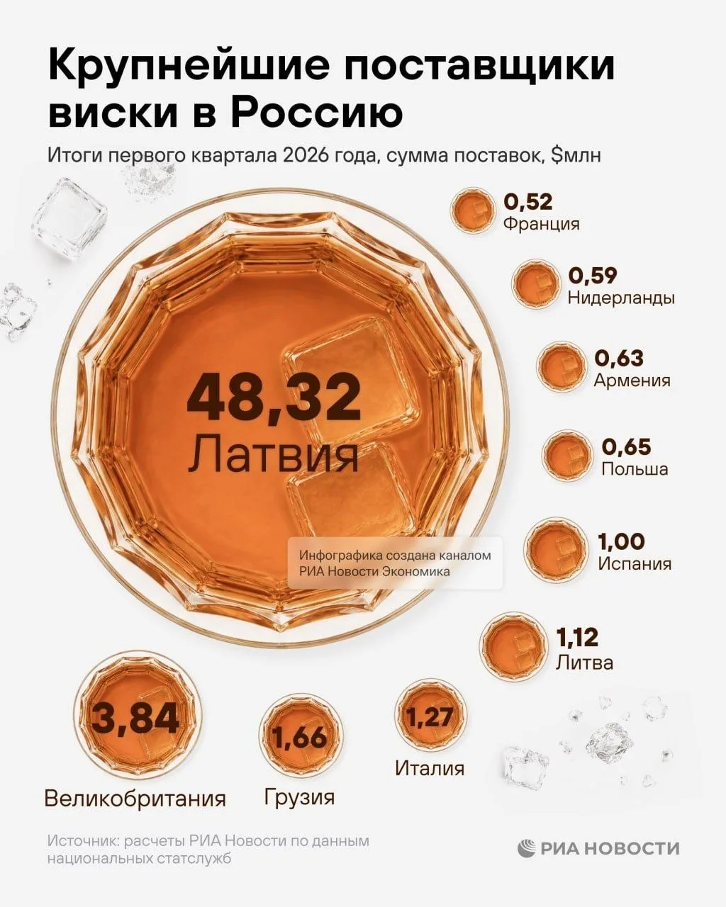 💸 Виски более чем на $60 миллионов ввезли в Россию по итогам первого квартала — РИА. Г...
