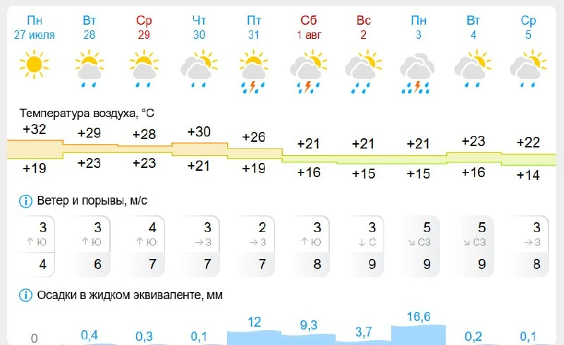 ❗️До конца июля в городе будет жарко

С 1 августа в Челябинске станет заметно прохладнее из-за цикло