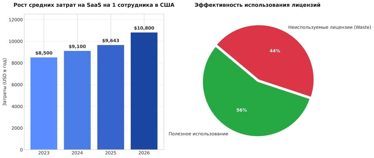 Шок-контент для предпринимателей. Сейчас компании в США тратят около $10 000 в год (htt...