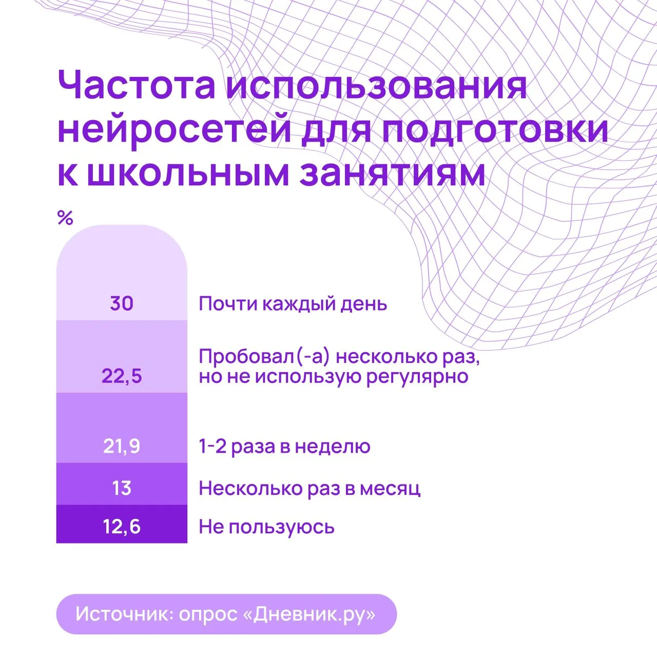 Искусственный интеллект в школе: почти 60% семей уже используют нейросети 🧠