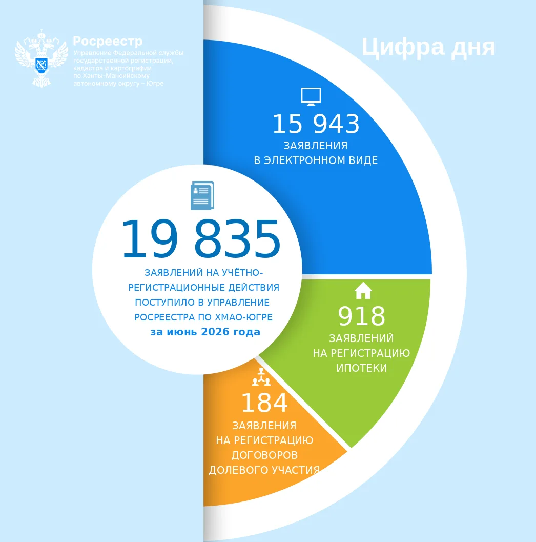 🇷🇺 Управление Росреестра по Ханты‑Мансийскому автономному округу — Югре подвело итоги...