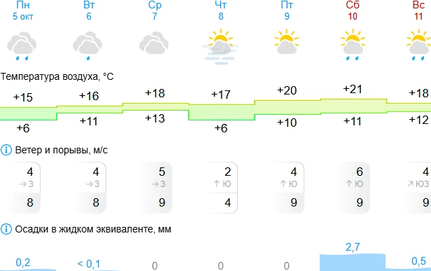 😍Погода в Липецке на эту неделю🌦