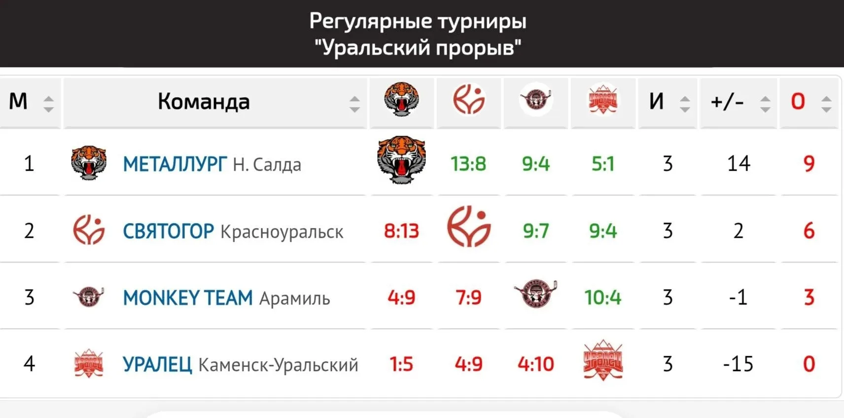 🏒 Салдинский характер с малых лет: наши юные хоккеисты взяли золото на «Уральском прор...