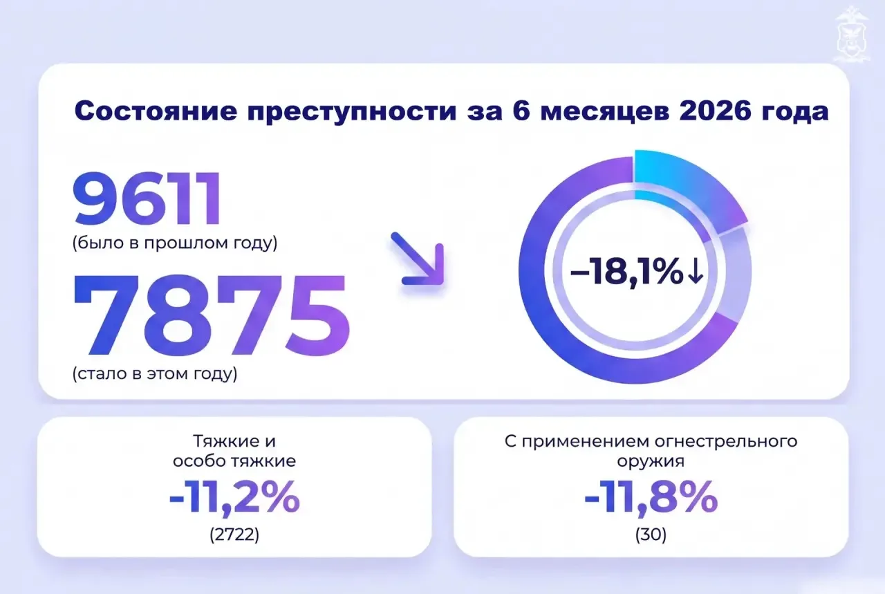 Преступлений становится меньше: сотрудники полиции подвели итоги работы полиции за первую половину 2