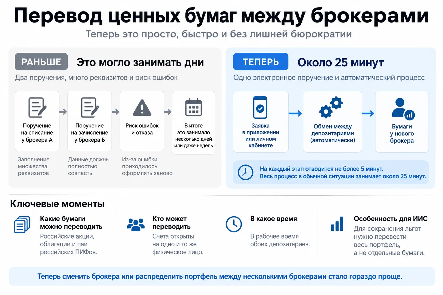 ⚡️ Перевести портфель к другому брокеру теперь можно примерно за 25 минут