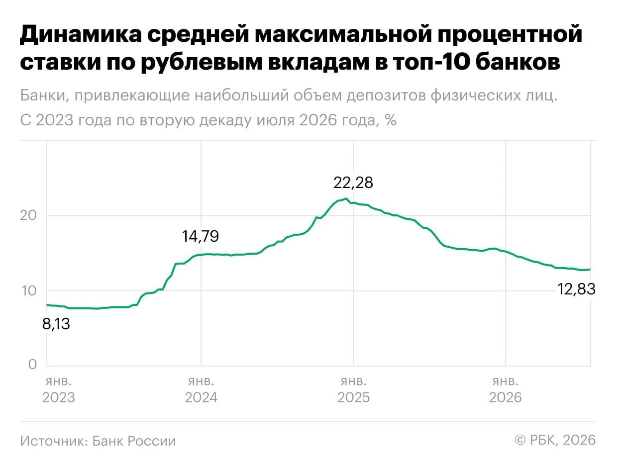 🏦 Ставки по вкладам снова растут. 

📊 Средняя максимальная ставка по вкладам в топ‑10 банков во вт