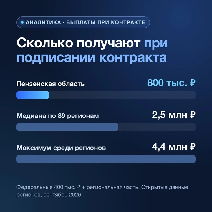Почему из регионов едут подписывать контракт в Петербург