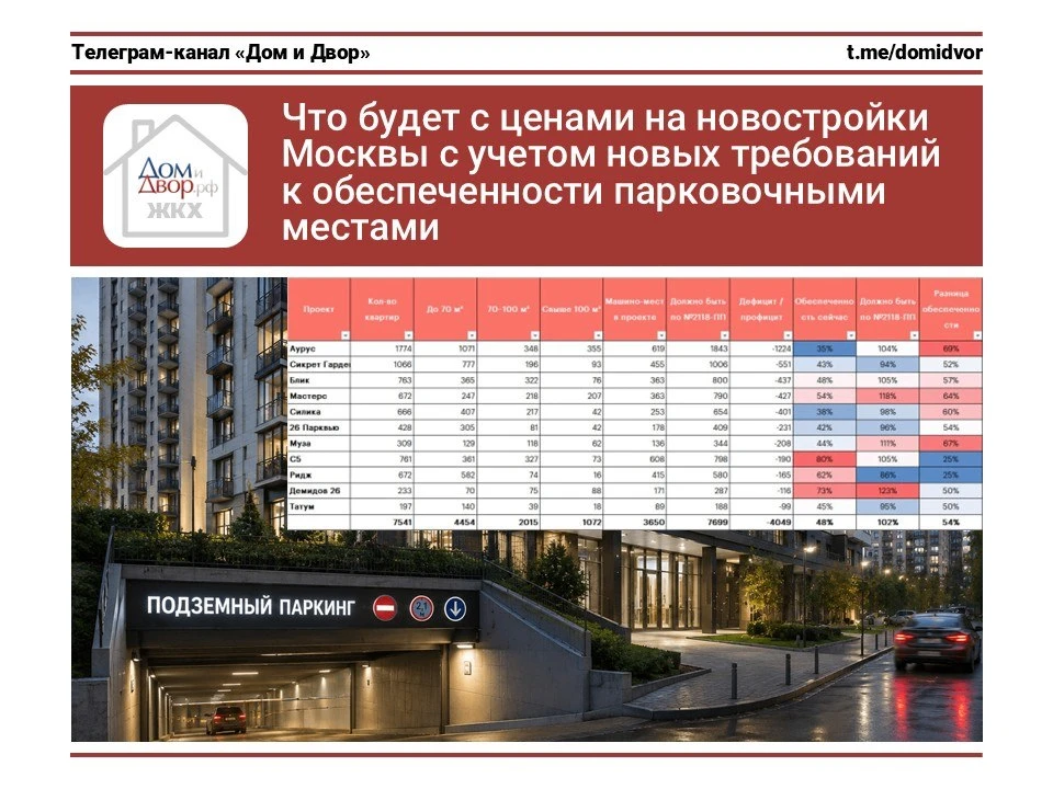 Что будет с ценами на новостройки Москвы с учетом новых требований к обеспеченности пар...
