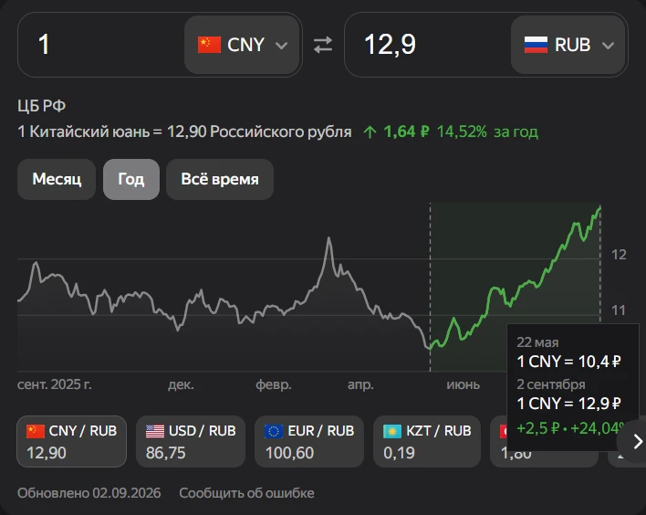 📈 Курс юаня к рублю уверенно растёт: по данным ЦБ РФ на 02.09.2026, 1 CNY = 12,90 RUB ...