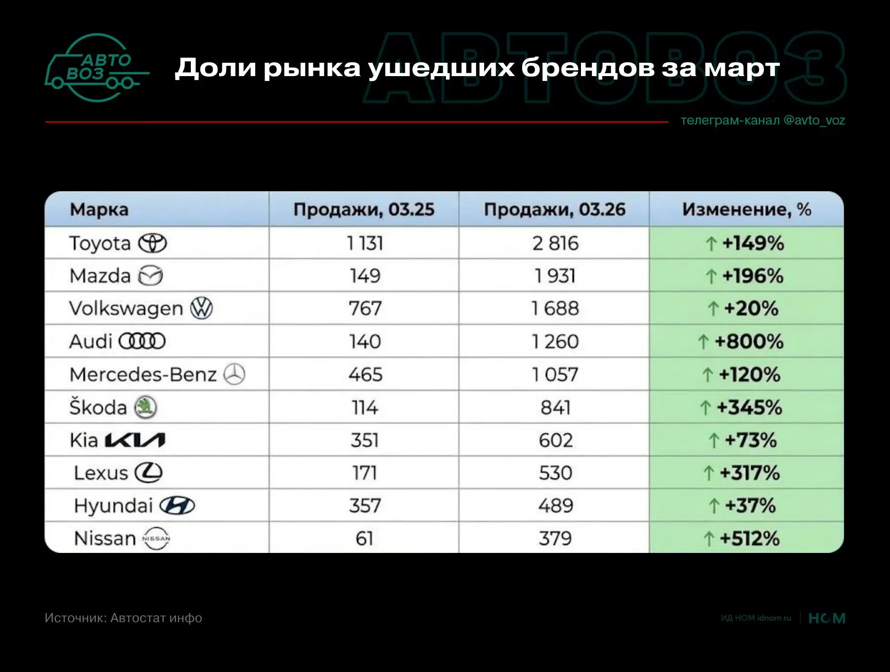Продажи ушедших марок: глобальные бренды китайской сборки  Олег Мосеев сравнил мартовские продажи то