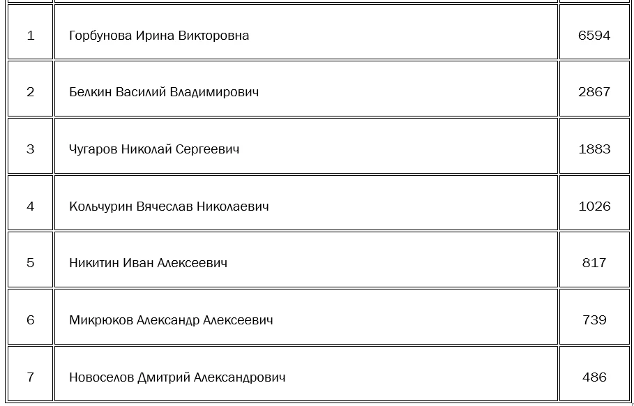 Хочу разобрать итоги голосования по моему округу. Как видно из таблицы, я занял четверт...