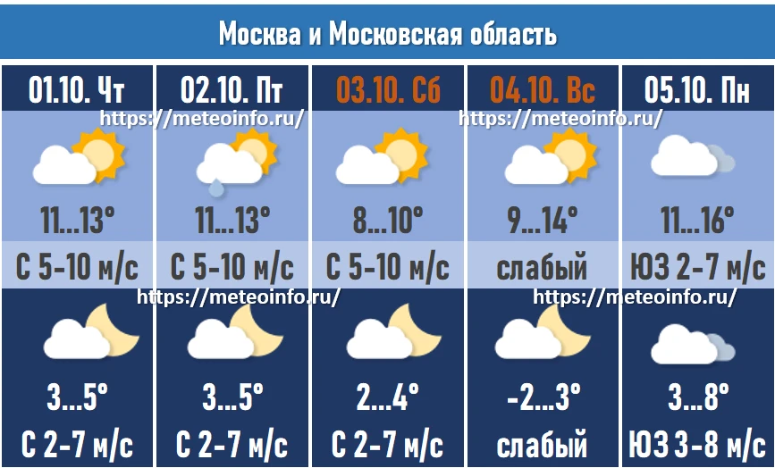 Прогноз погоды по Москве и Московской области на 1–5 октября 2026 г.