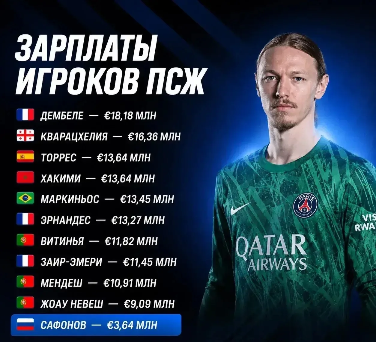 💰 Сафонов — один из самых низкооплачиваемых игроков ПСЖ
